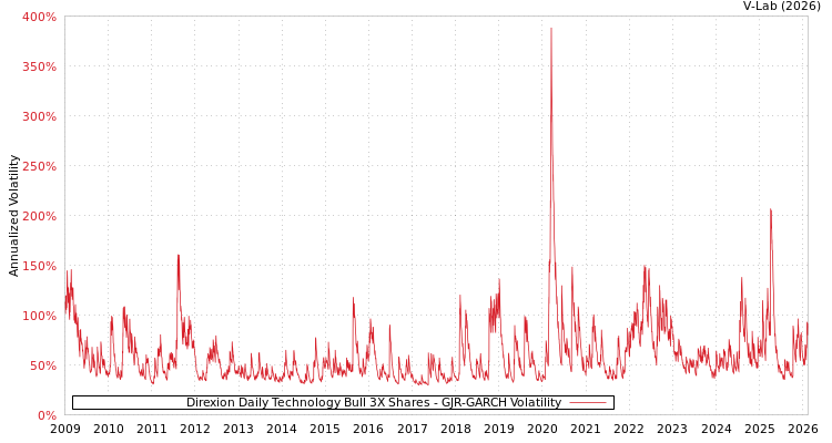 graph of Direxion Daily Technology Bull 3X Shares GJR-GARCH
