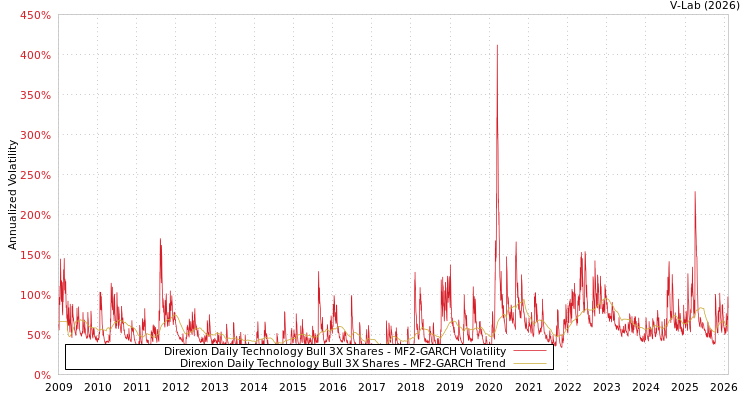graph of Direxion Daily Technology Bull 3X Shares MF2-GARCH