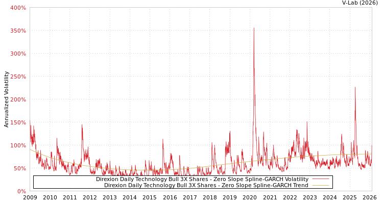 graph of Direxion Daily Technology Bull 3X Shares S0GARCH