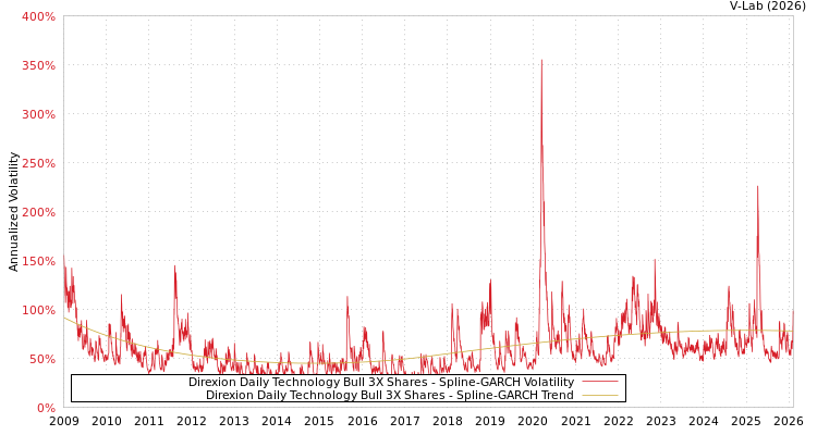 graph of Direxion Daily Technology Bull 3X Shares SGARCH