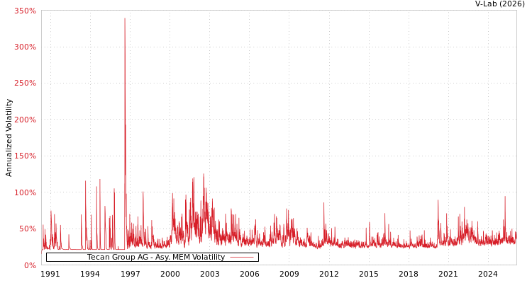 graph of Tecan Group AG AMEM
