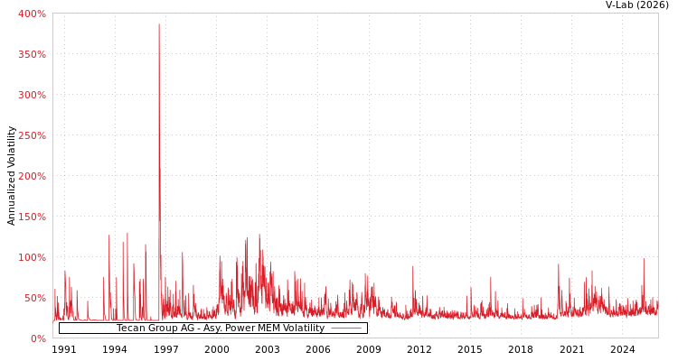 graph of Tecan Group AG APMEM