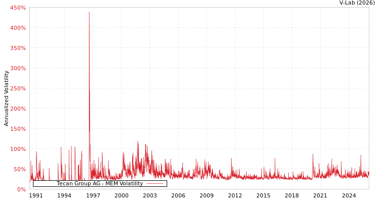 graph of Tecan Group AG MEM