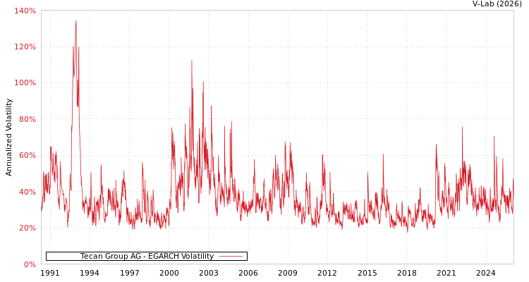 graph of Tecan Group AG EGARCH
