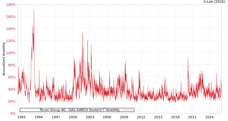 graph of Tecan Group AG GAS-GARCH-T