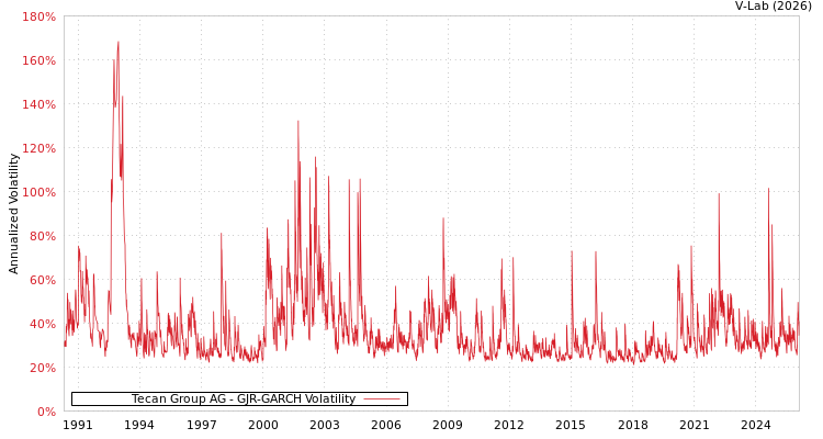 graph of Tecan Group AG GJR-GARCH