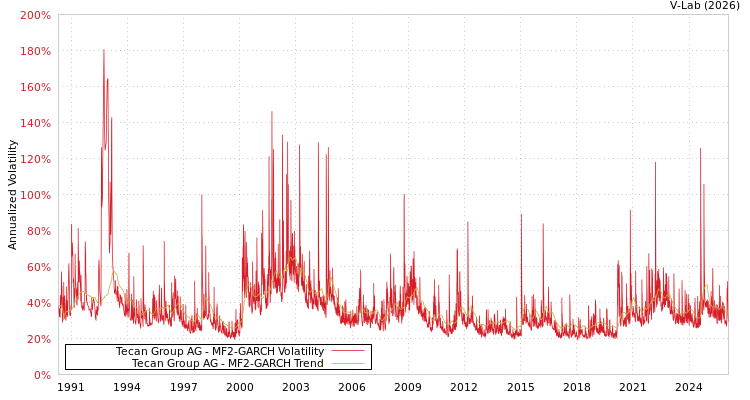 graph of Tecan Group AG MF2-GARCH