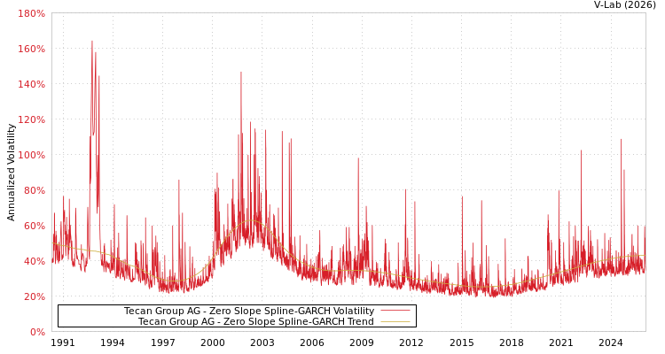 graph of Tecan Group AG S0GARCH