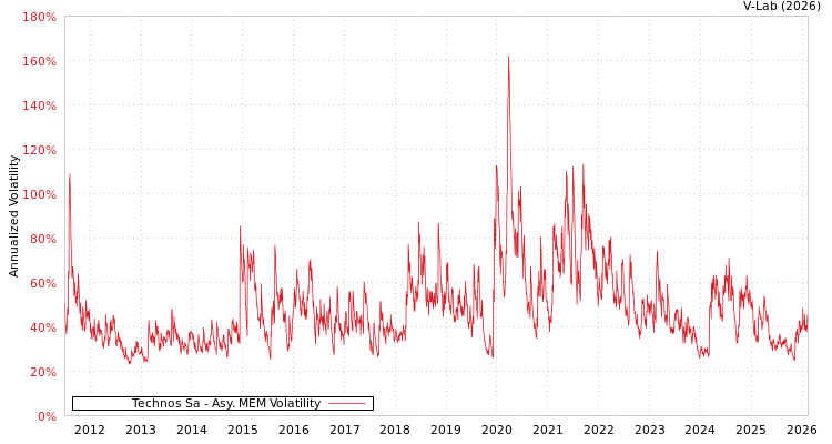 graph of Technos Sa AMEM