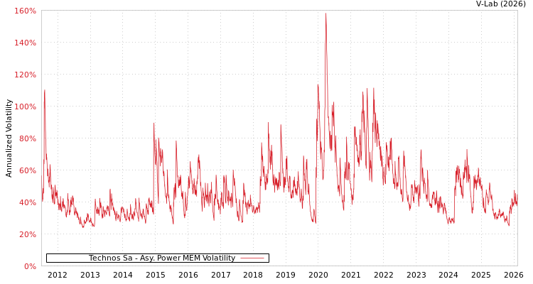 graph of Technos Sa APMEM