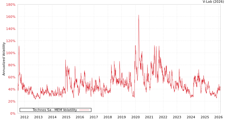 graph of Technos Sa MEM