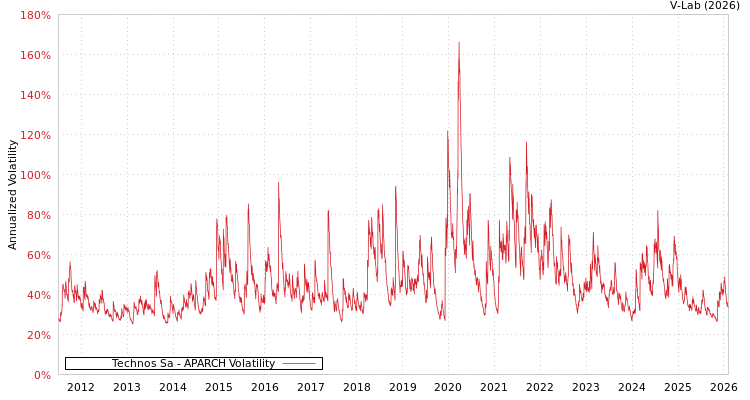 graph of Technos Sa APARCH