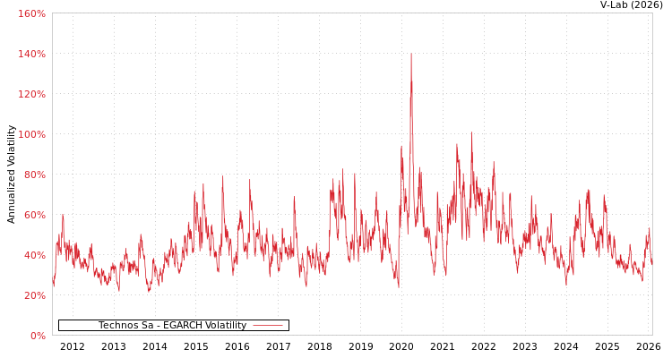 graph of Technos Sa EGARCH
