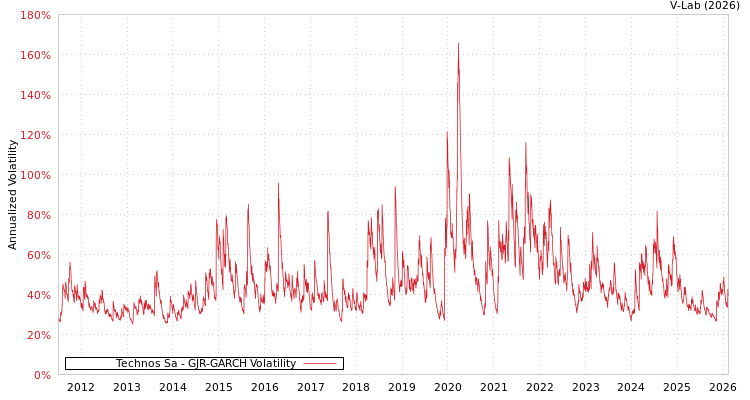 graph of Technos Sa GJR-GARCH
