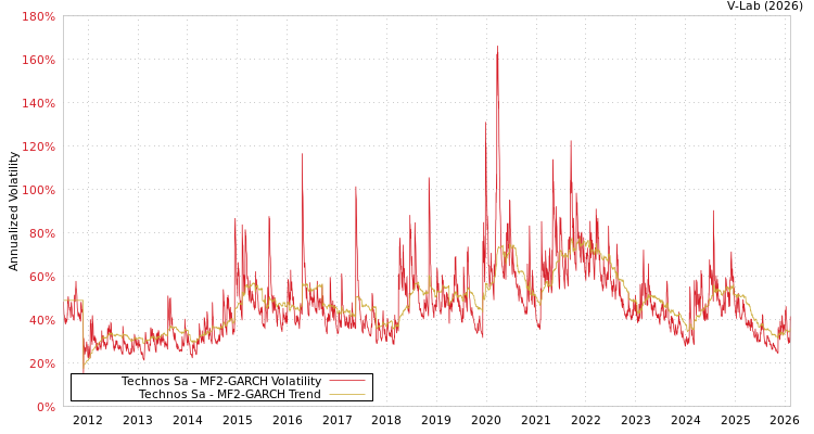 graph of Technos Sa MF2-GARCH