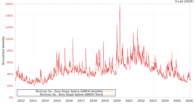 graph of Technos Sa S0GARCH
