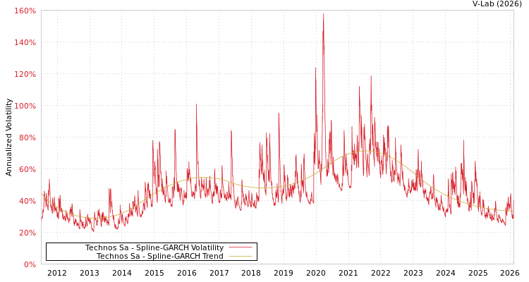 graph of Technos Sa SGARCH