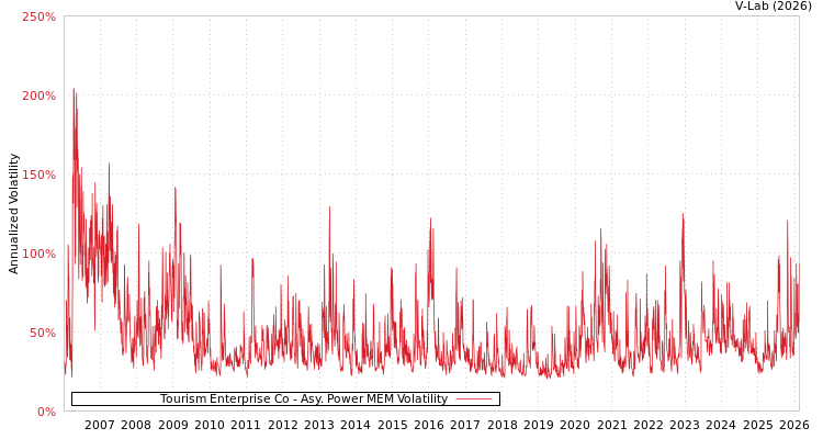 graph of Tourism Enterprise Co APMEM