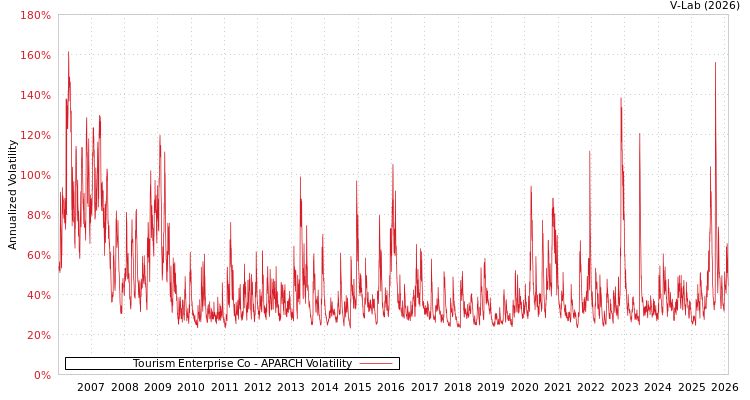 graph of Tourism Enterprise Co APARCH