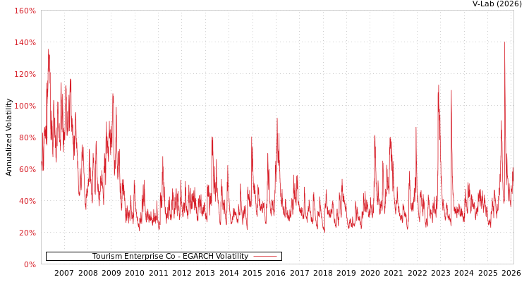 graph of Tourism Enterprise Co EGARCH