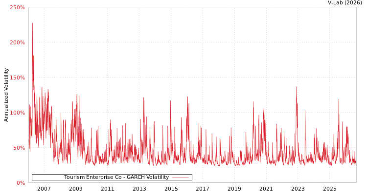 graph of Shams GARCH