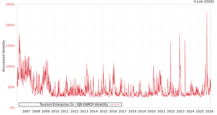 graph of Tourism Enterprise Co GJR-GARCH