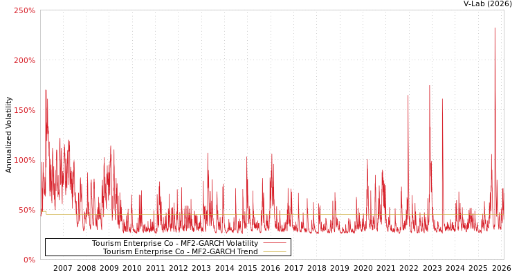 graph of Tourism Enterprise Co MF2-GARCH