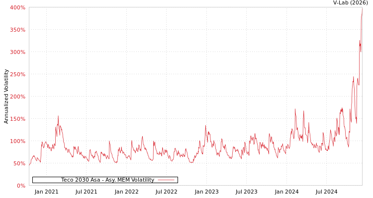 graph of Teco 2030 Asa AMEM