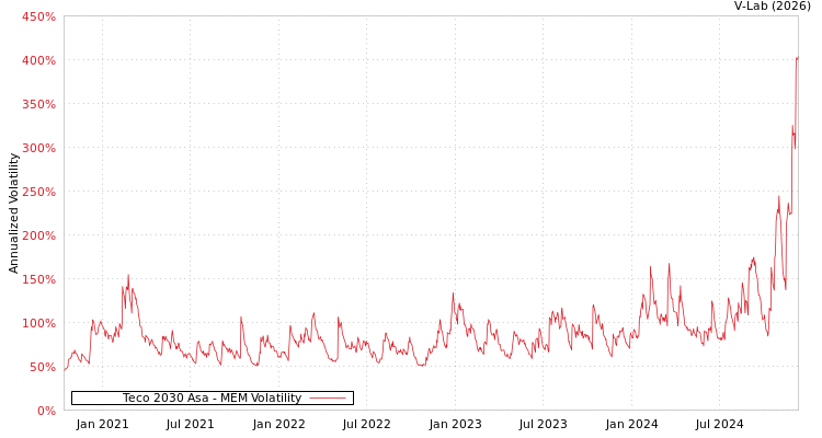 graph of Teco 2030 Asa MEM