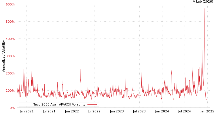 graph of Teco 2030 Asa APARCH