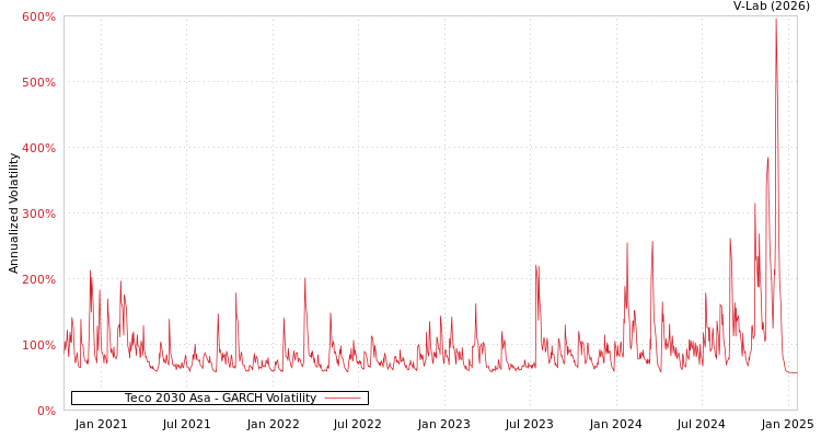 graph of Teco 2030 Asa GARCH