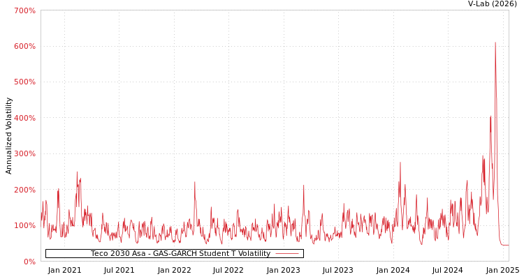 graph of Teco 2030 Asa GAS-GARCH-T