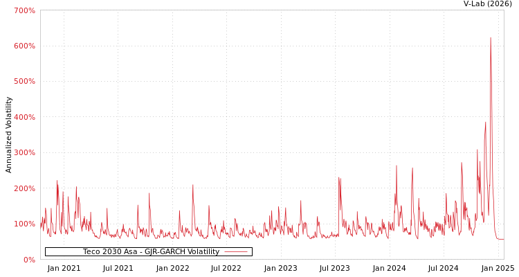 graph of Teco 2030 Asa GJR-GARCH