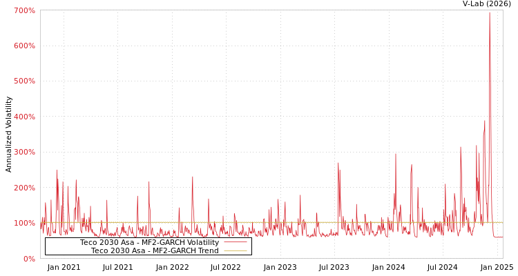 graph of Teco 2030 Asa MF2-GARCH