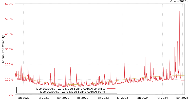 graph of Teco 2030 Asa S0GARCH