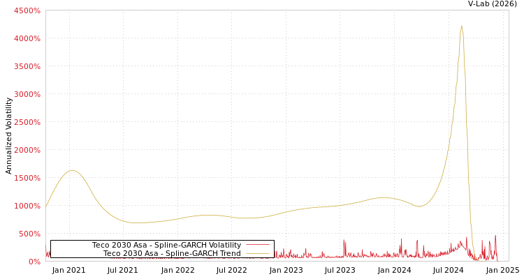 graph of Teco 2030 Asa SGARCH