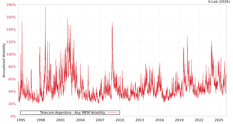 graph of Telecom Argentina AMEM