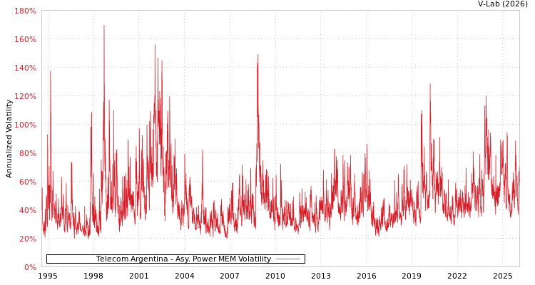 graph of Telecom Argentina APMEM