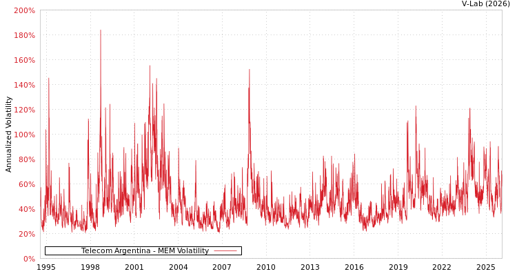 graph of Telecom Argentina MEM