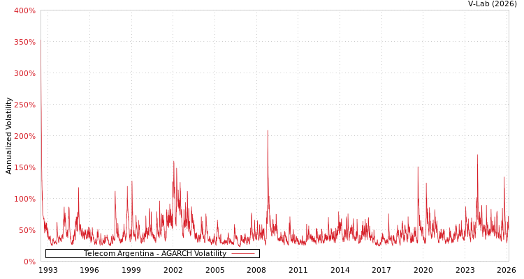 graph of Telecom Argentina AGARCH