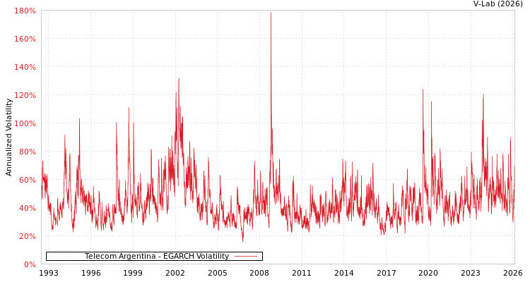 graph of Telecom Argentina EGARCH