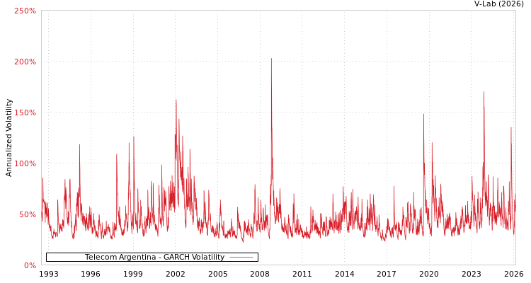 graph of Telecom Argentina GARCH