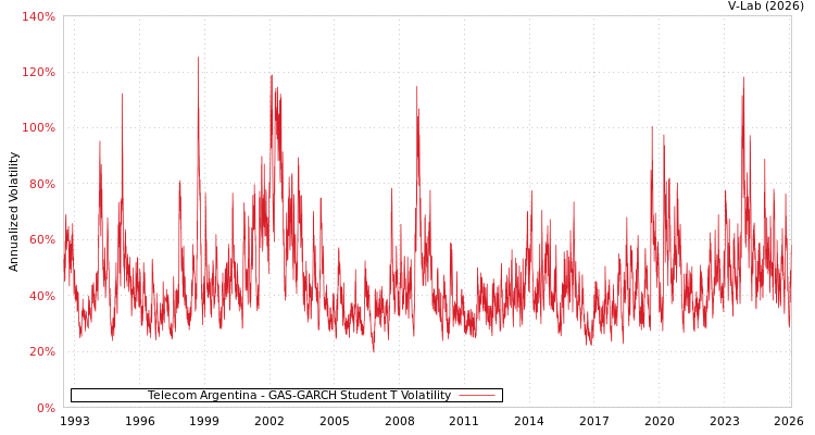 graph of Telecom Argentina GAS-GARCH-T