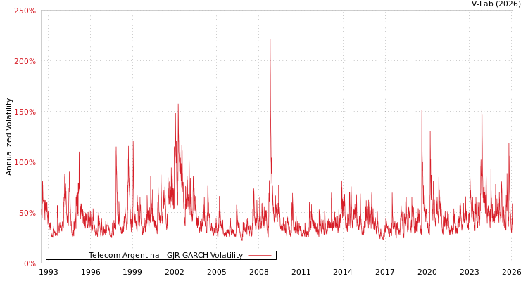 graph of Telecom Argentina GJR-GARCH