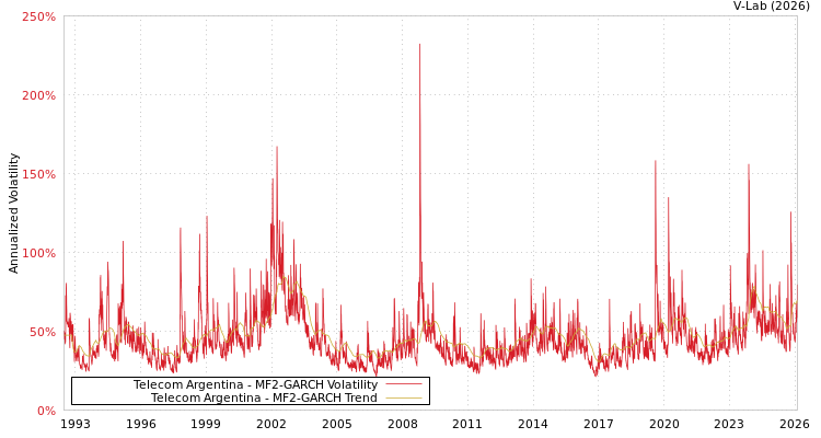 graph of Telecom Argentina MF2-GARCH