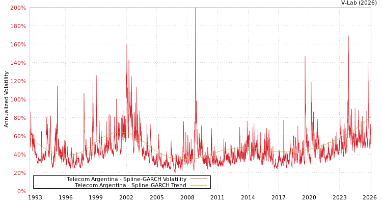 graph of Telecom Argentina SGARCH
