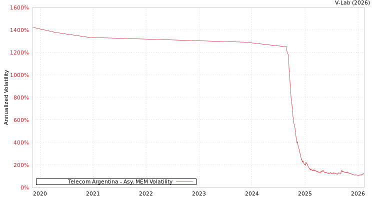 graph of Telecom Argentina AMEM