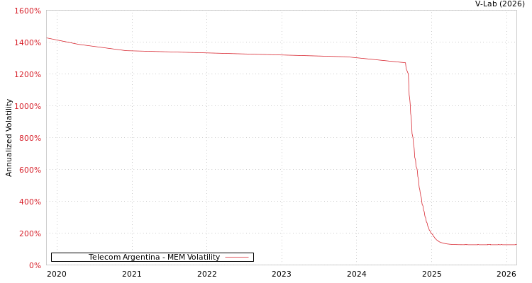 graph of Telecom Argentina MEM