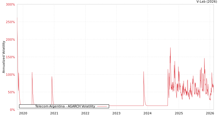 graph of Telecom Argentina AGARCH
