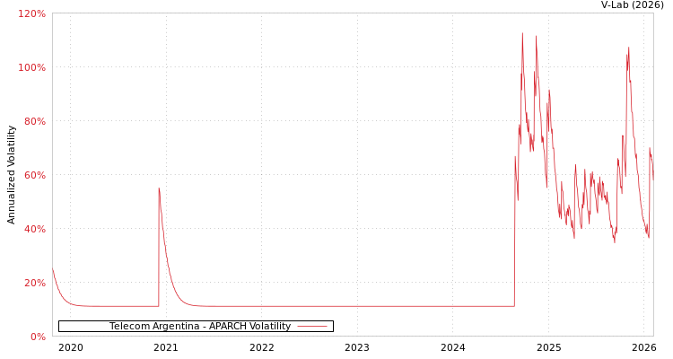 graph of Telecom Argentina APARCH